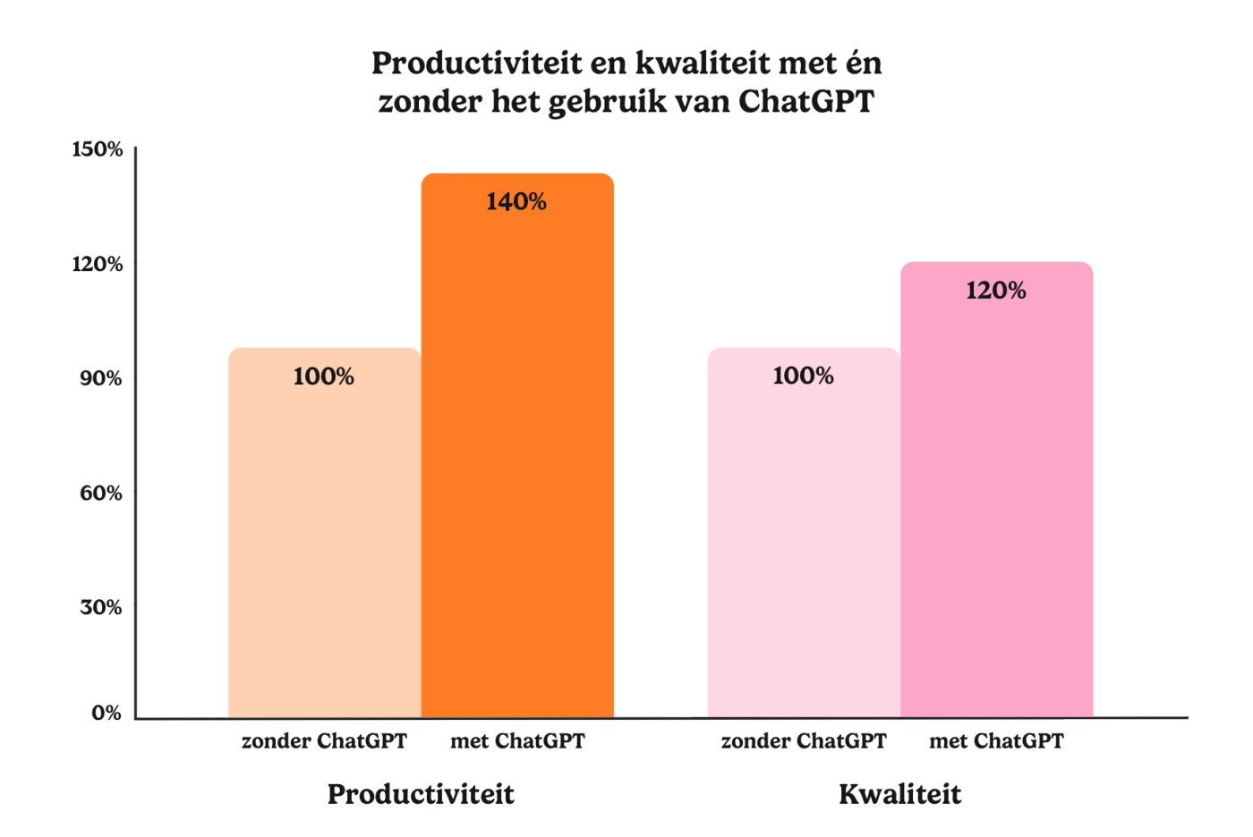 ai training op locatie volgen - design studio knallr invloed van chatgpt op productiviteit